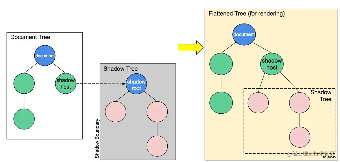 css 样式隔离-ShadowRoot 